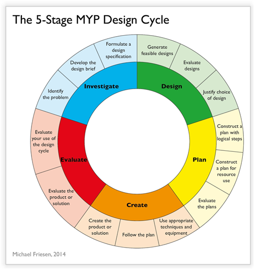 Design Cycle